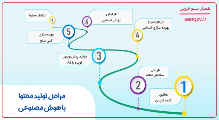 مراحل تولید محتوای سئو شده با هوش مصنوعی