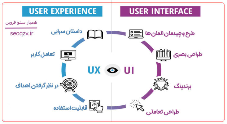 تفاوت رابط کاربری با تجربه کاربری