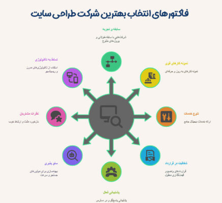 فاکتورهای انتخاب بهترین شرکت طراحی سایت