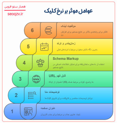 عوامل موثر بر نرخ کلیک