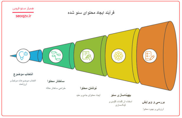 مراحل نوشتن محتوای سئو شده